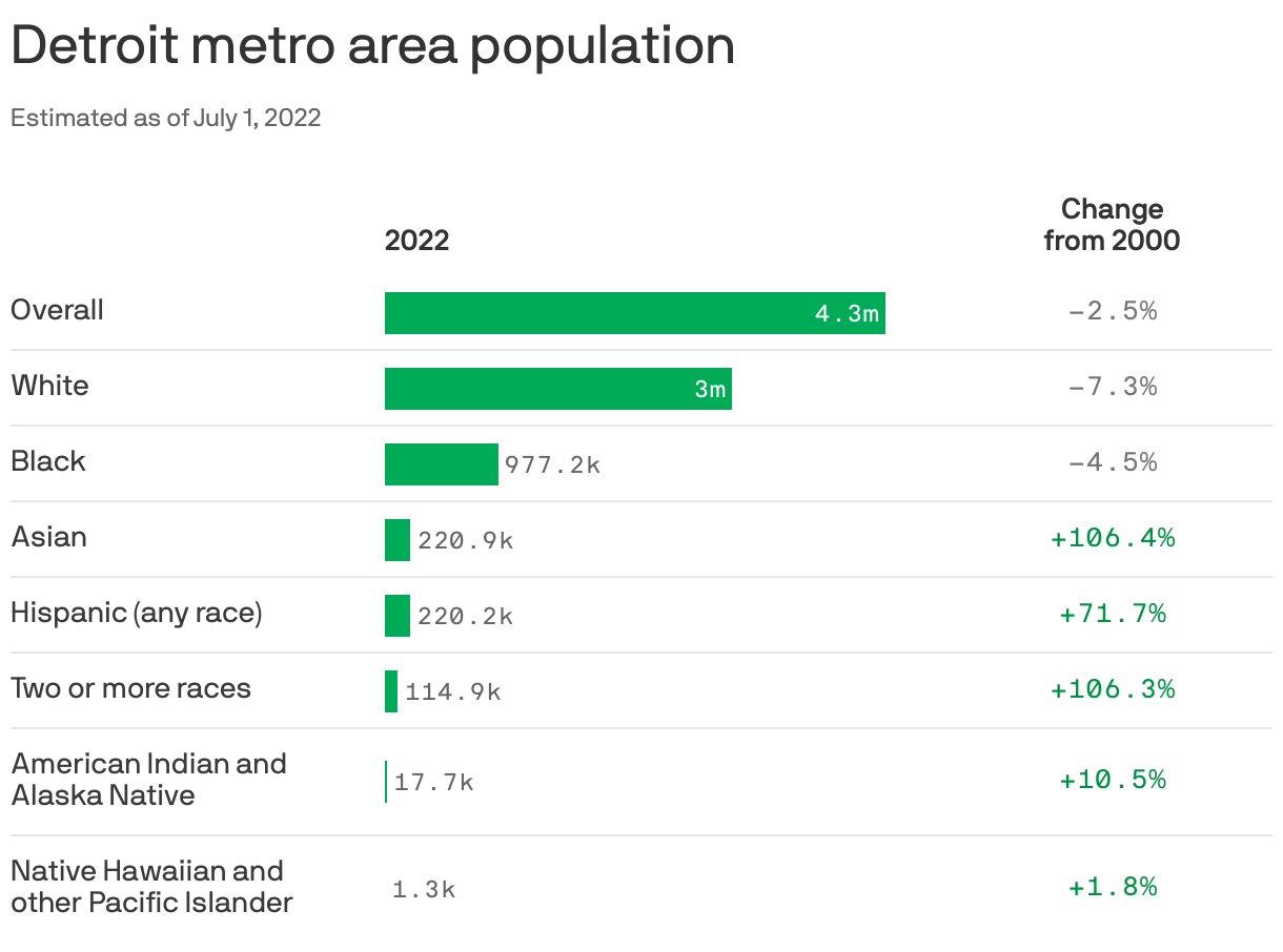 Fastestgrowing demographic groups in Metro Detroit Axios Detroit
