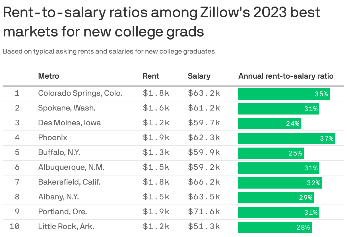 Colorado Springs ranked best market for recent college grads Axios Denver