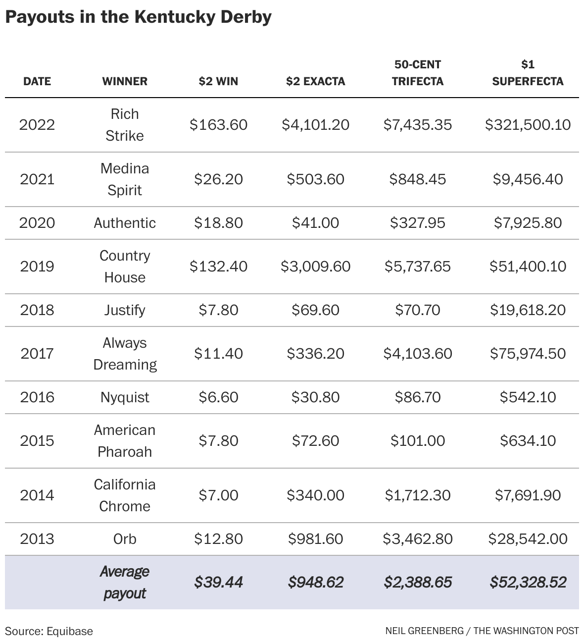 Kentucky Derby picks, trifecta and superfecta bets The Washington Post