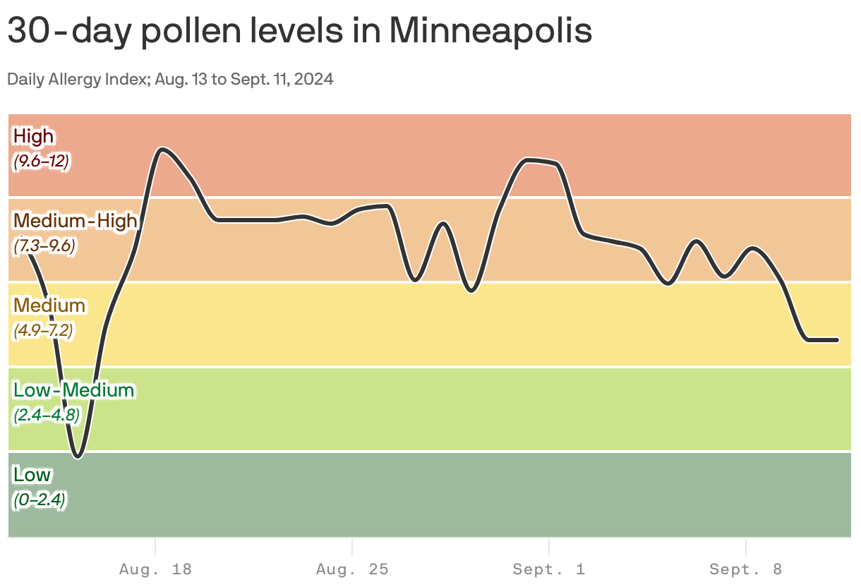 Fall warming in Minnesota means ragweed allergies last longer Axios