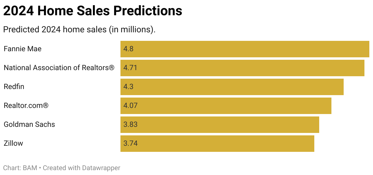 Top Housing Market Predictions for 2024 BAM