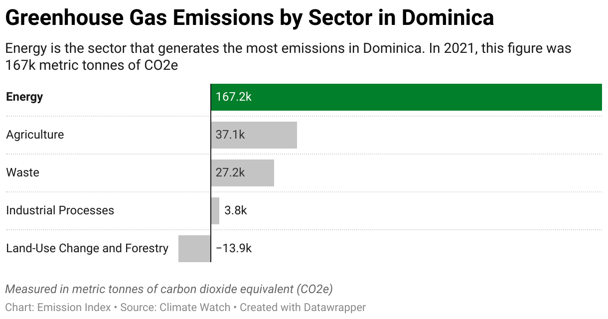 Greenhouse Gas Emissions In Dominica