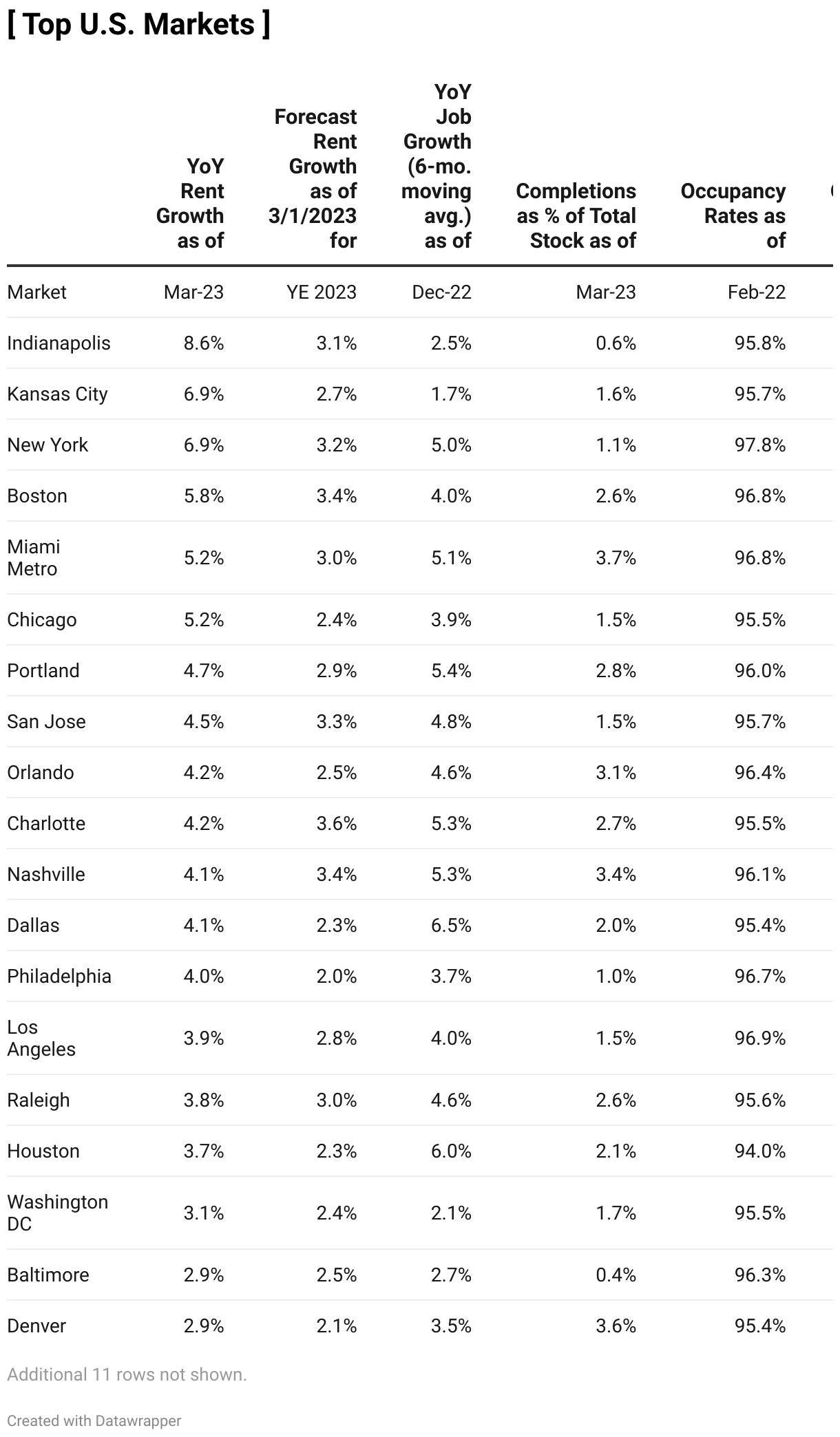 National Multifamily Market Report March 2023 Yardi Matrix Blog