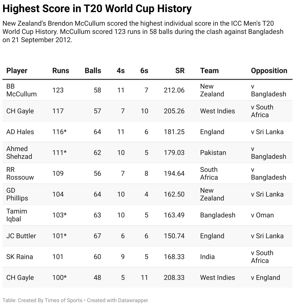 Highest Score in T20 World Cup 2024 After BAN vs NED