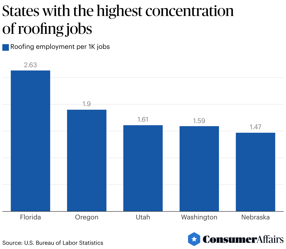 Roofing Industry Statistics 2024 ConsumerAffairs®
