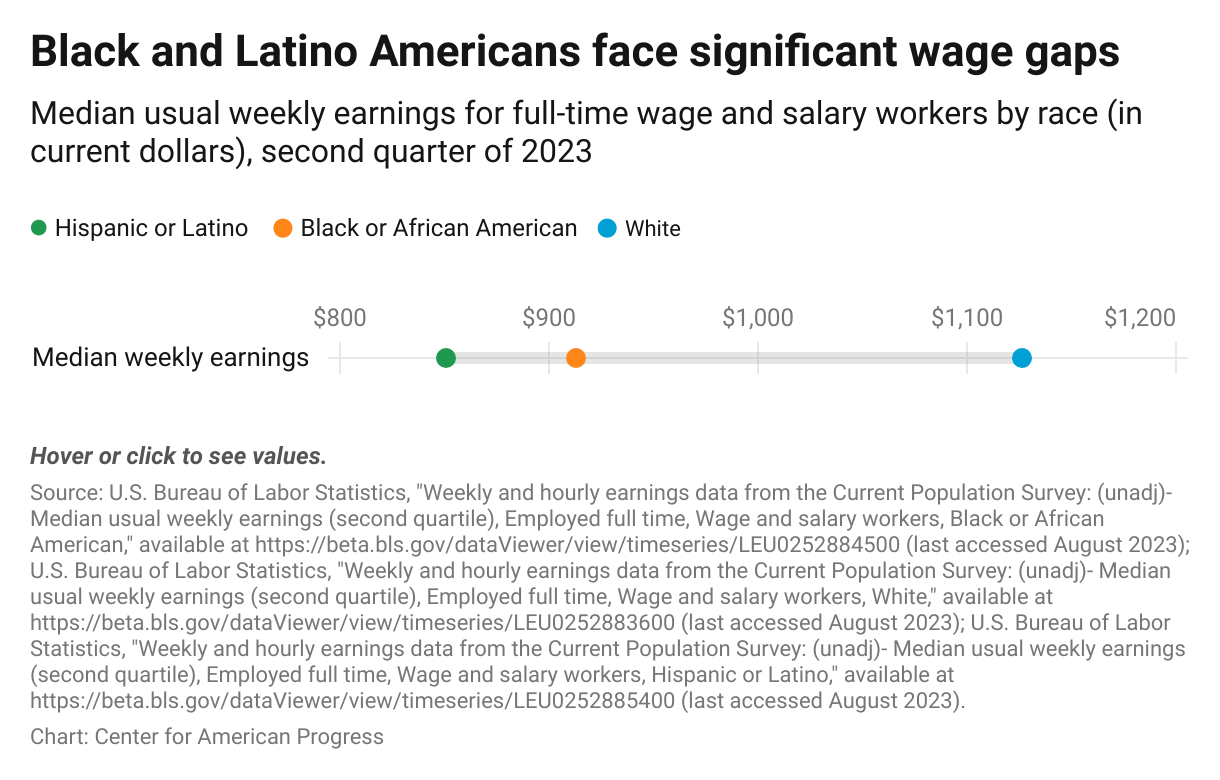 Investing in Workers Can Further Ease Inflation and Boost Economic
