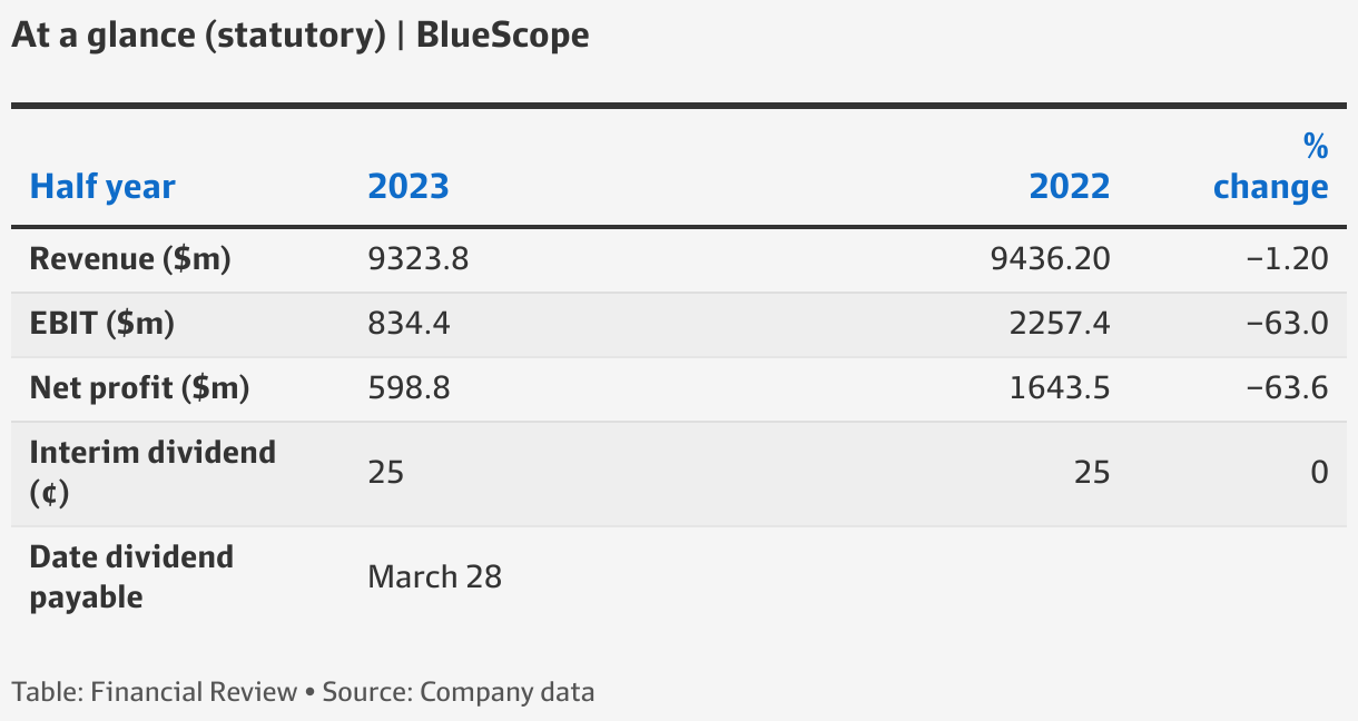 BSL ASX BlueScope shares tumble as customers cut back on steel orders