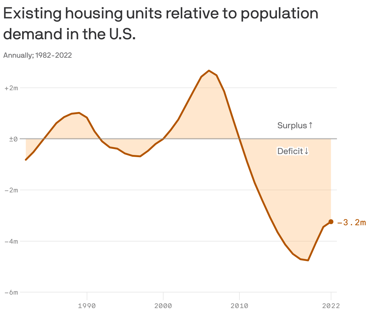 Why houses are so expensive, explained in one chart