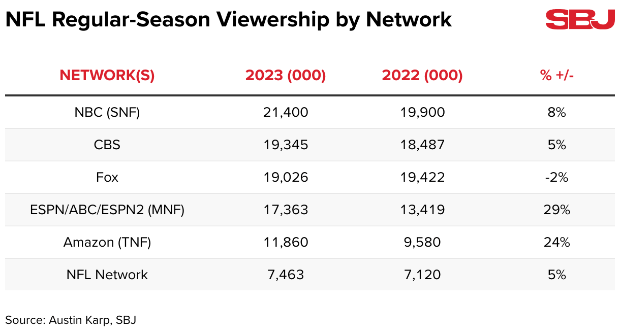 NFL sees best average viewership since 2015