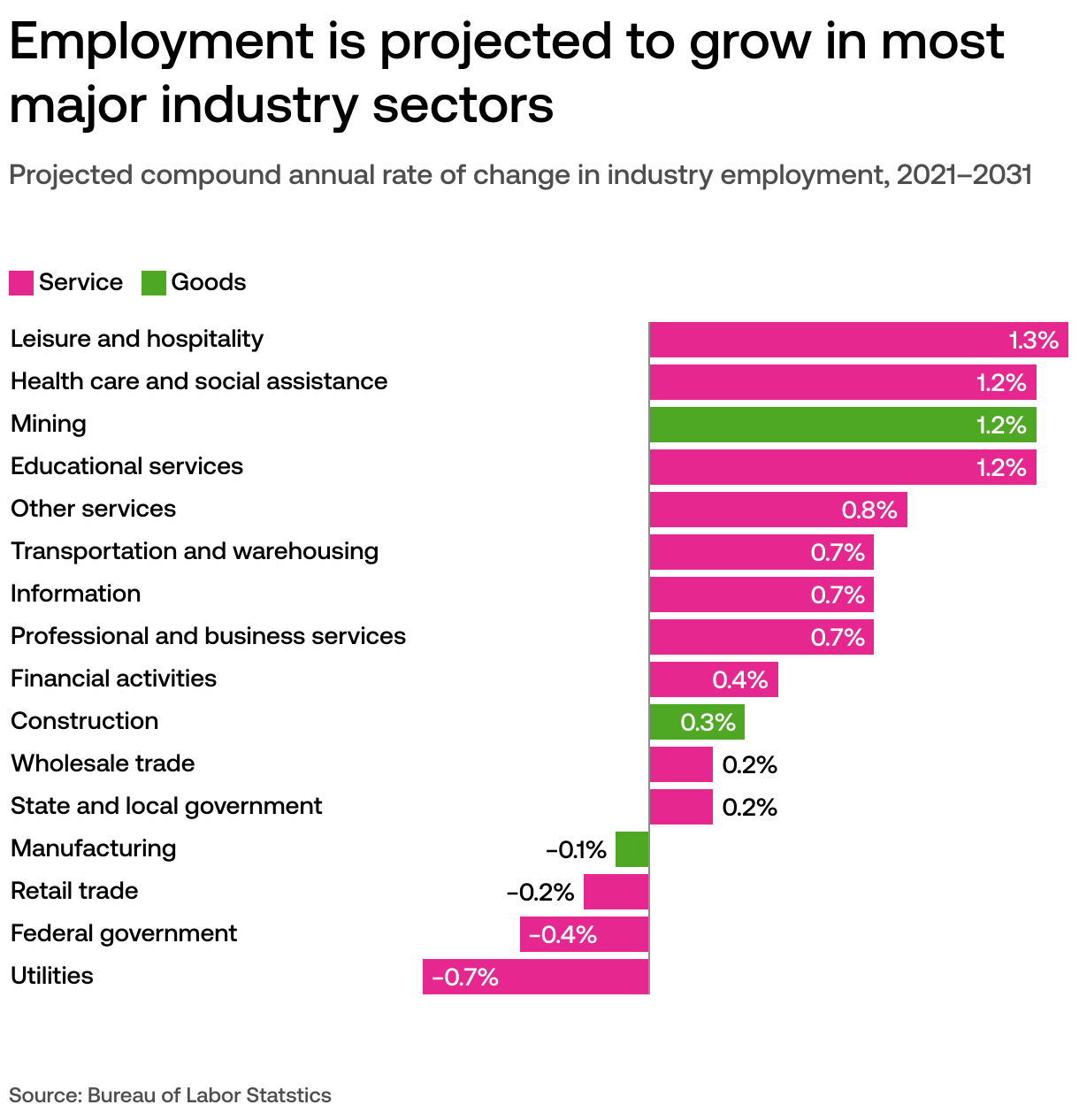What are the fastest growing professions in America?