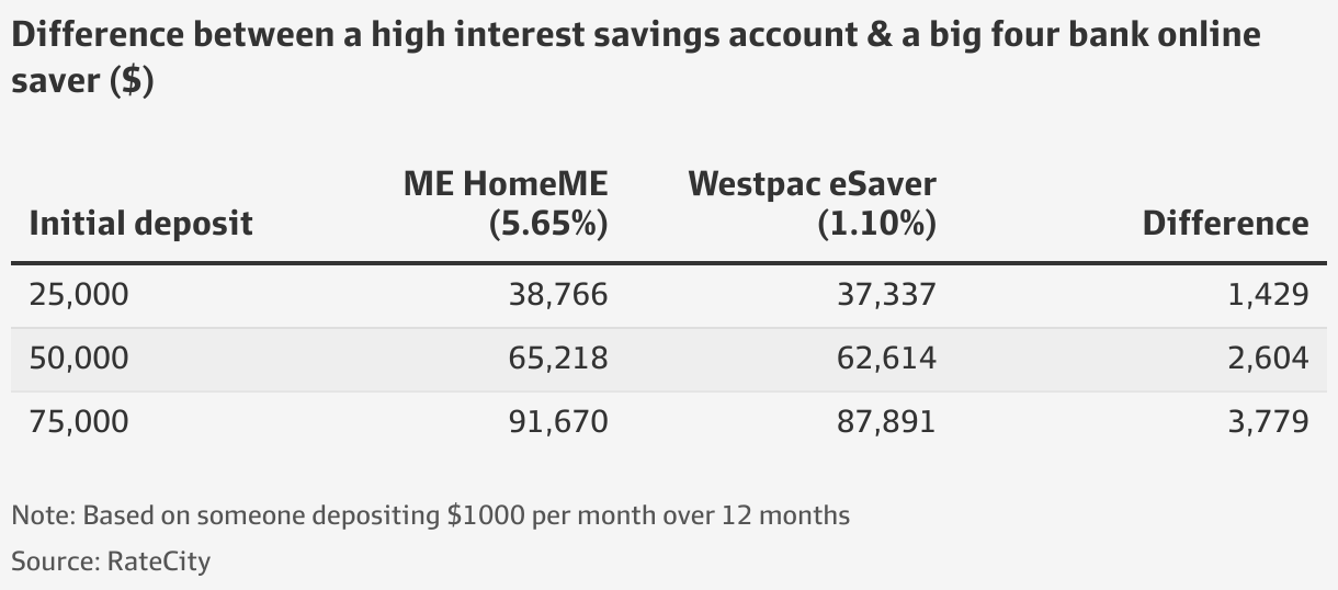 Savings accounts How to make nearly 4000 in interest