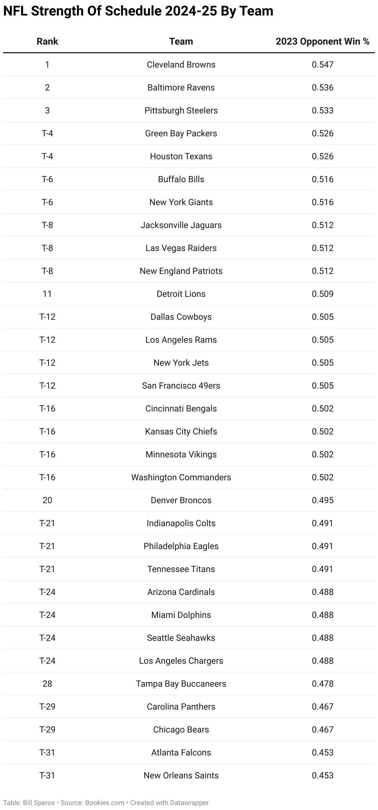 NFL 2024 Schedule Opener Set; Strength Ranked TeamByTeam