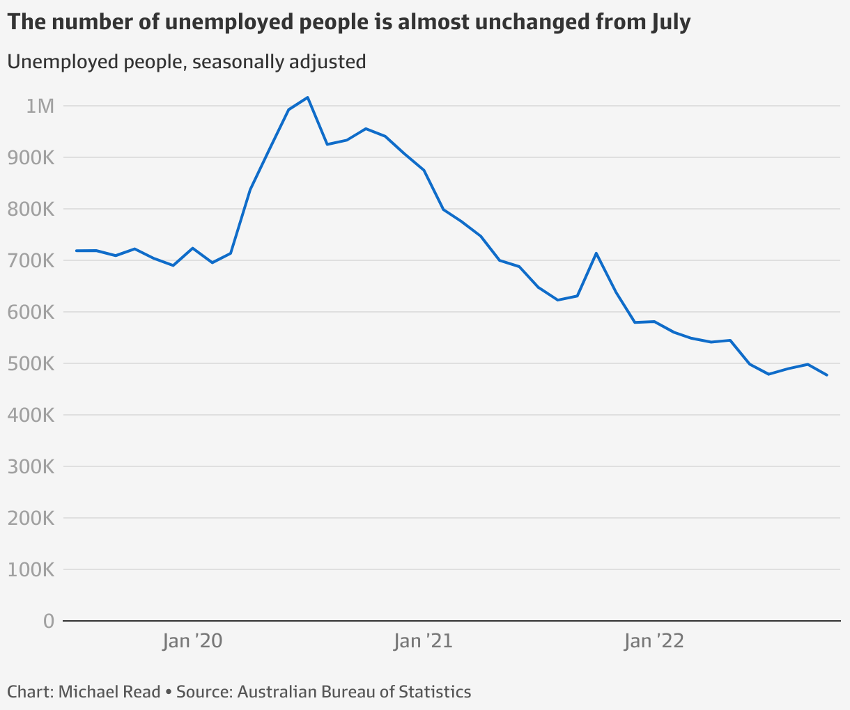 ABS jobs data Australia’s redhot jobs market at its limit (in seven