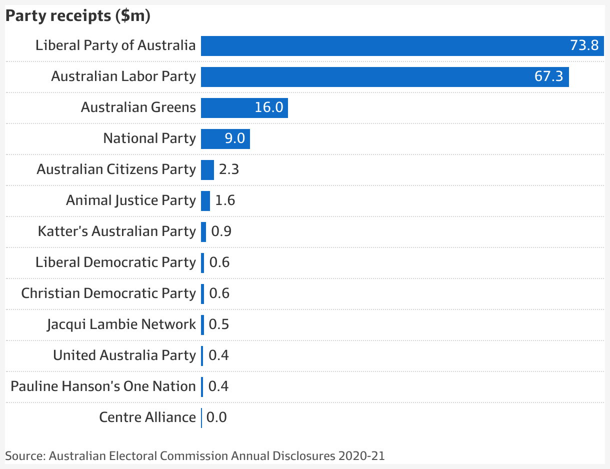Anthony Pratt tops political donations list