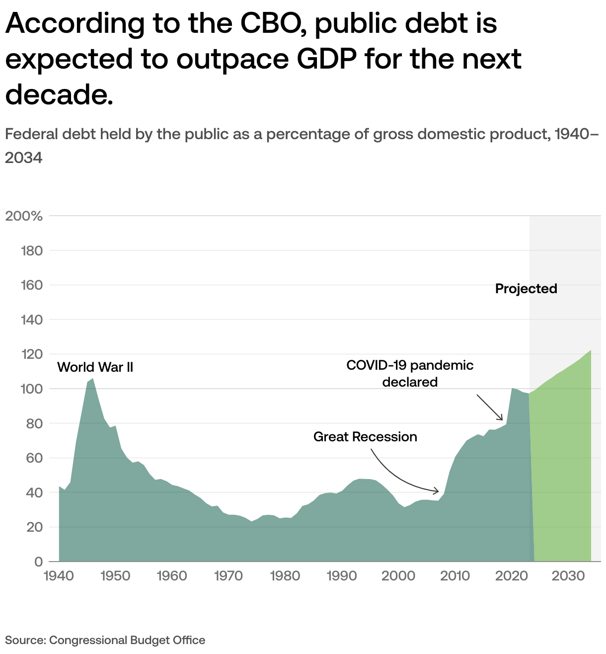 What is the US national debt and how has it grown over time?
