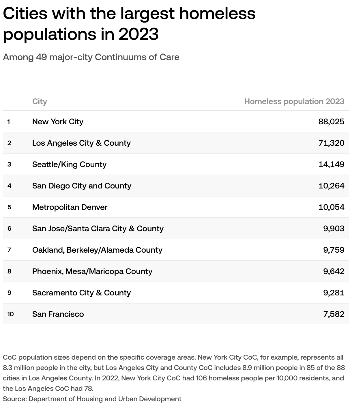 Which US cities have the largest homeless populations?