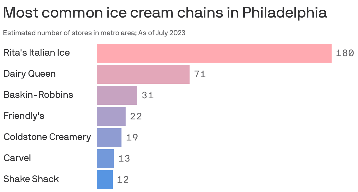 Rita's Italian Ice reigns supreme in Philadelphia Axios Philadelphia