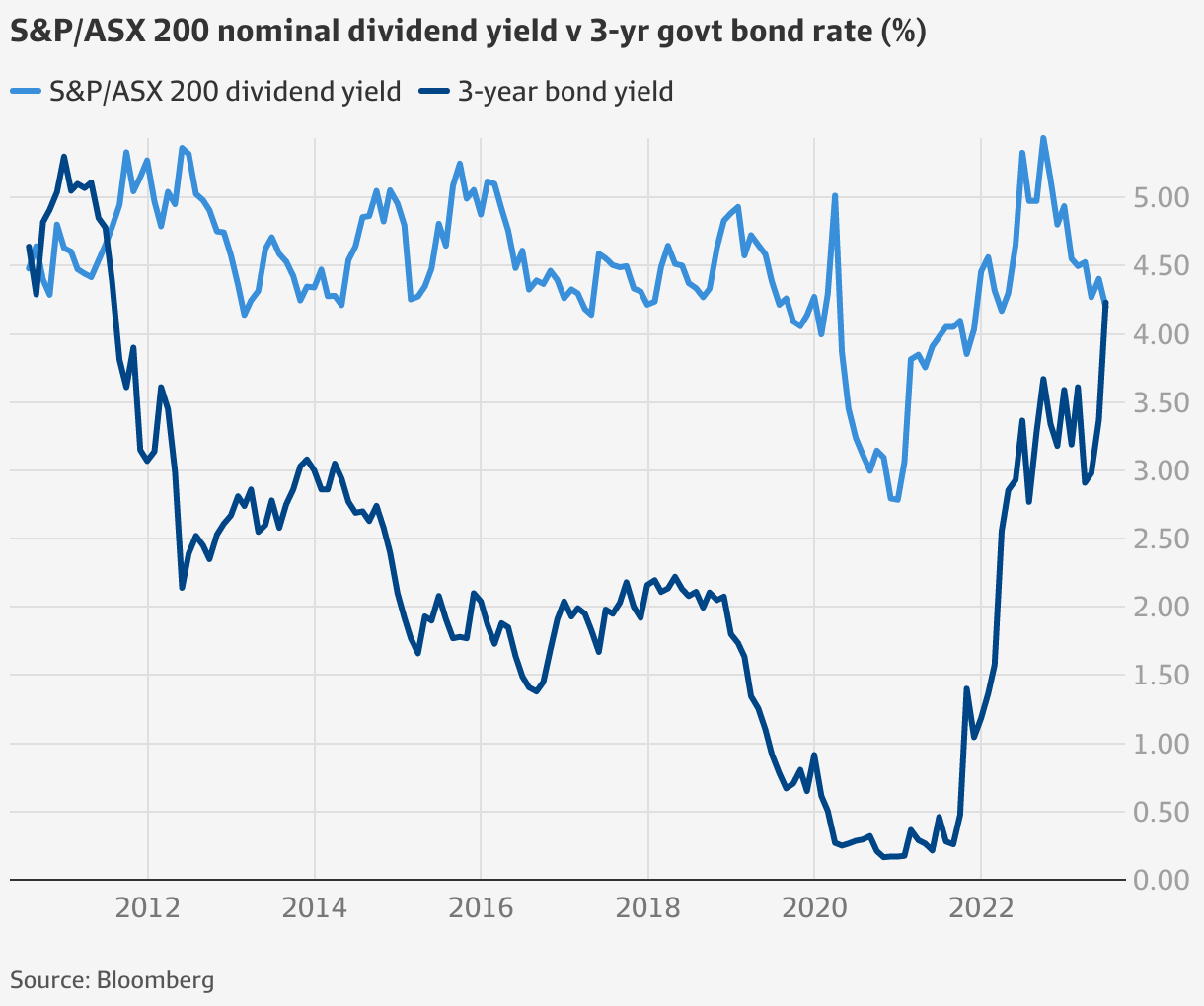 ASX Bond payouts match stocks for the first time in over a decade
