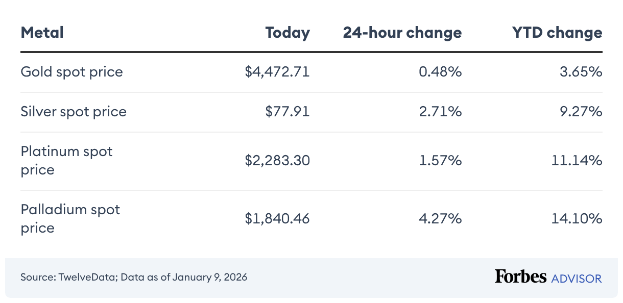 Precious metals prices
