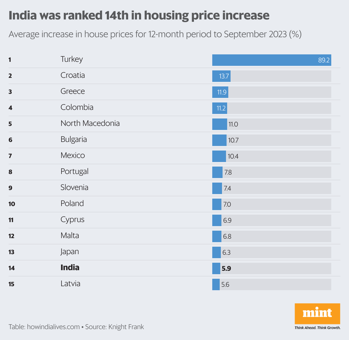 What's driving up housing prices in India? Mint