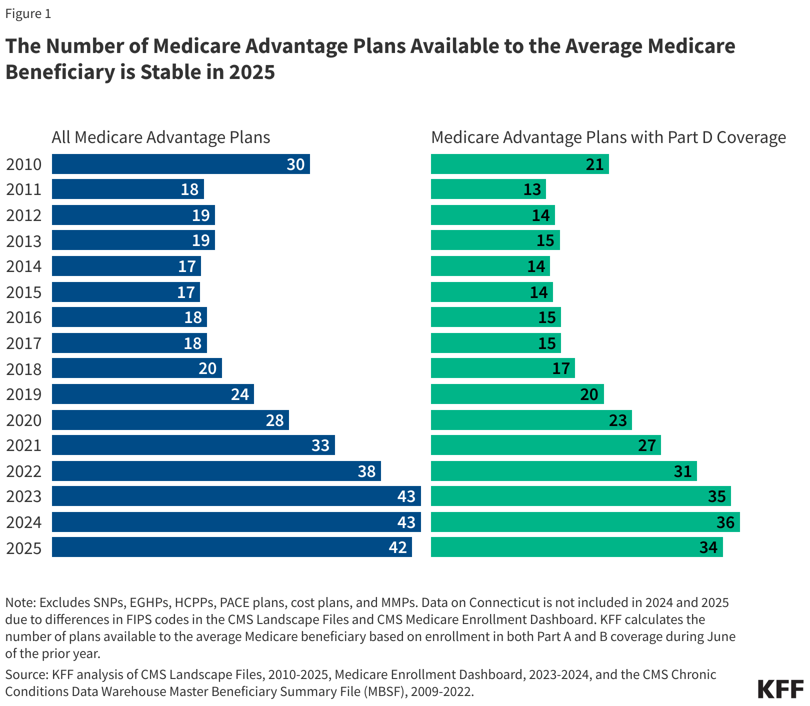 2025 Medicare Advantage Plan Choices are Stable, Following Years of Steady Growth KFF 2025 Medicare Advantage Plan Choices are Stable, Following Years of Steady Growth KFF