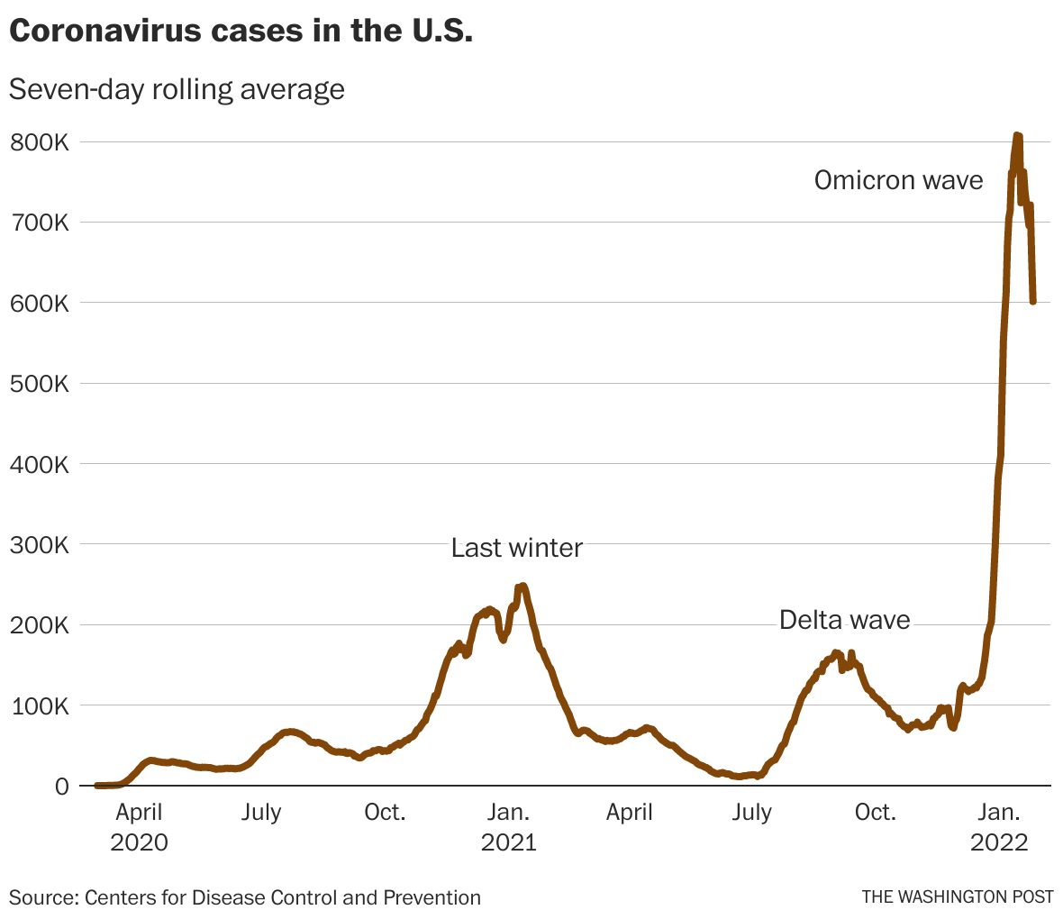 How the coronavirus omicron wave is striking and rolling across the