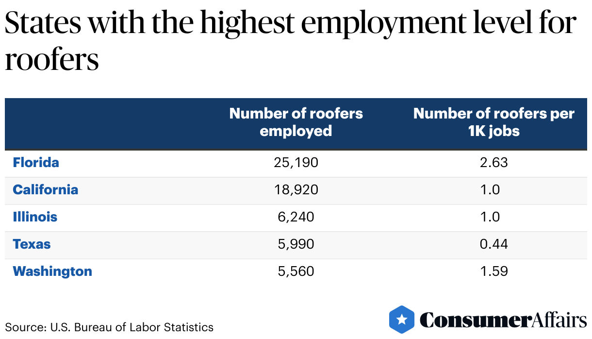 How Many Roofing Companies Are In the U.S.? (2024) ConsumerAffairs®