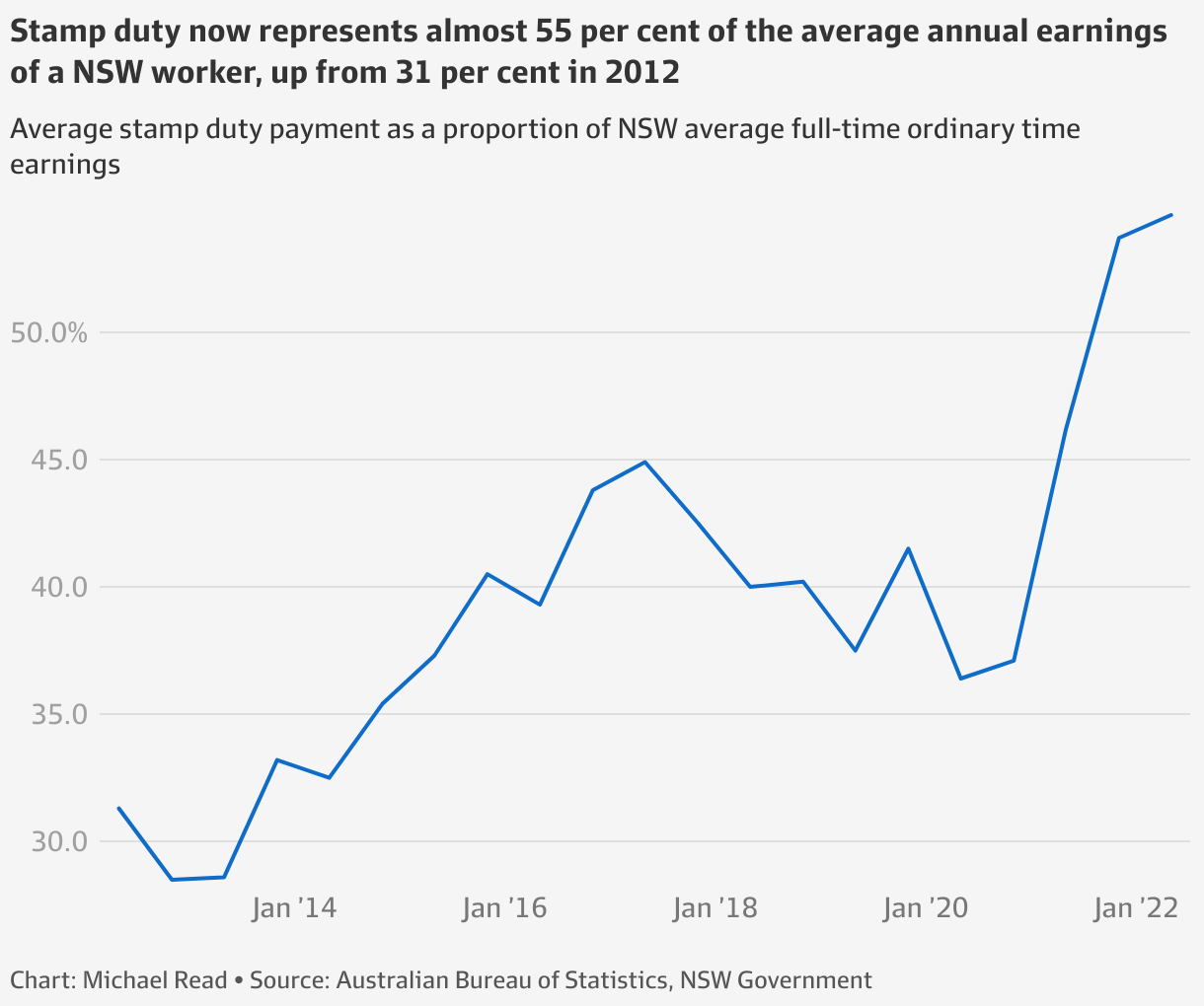 NSW stamp duty hits record average of 50,000 amid massive bracket creep