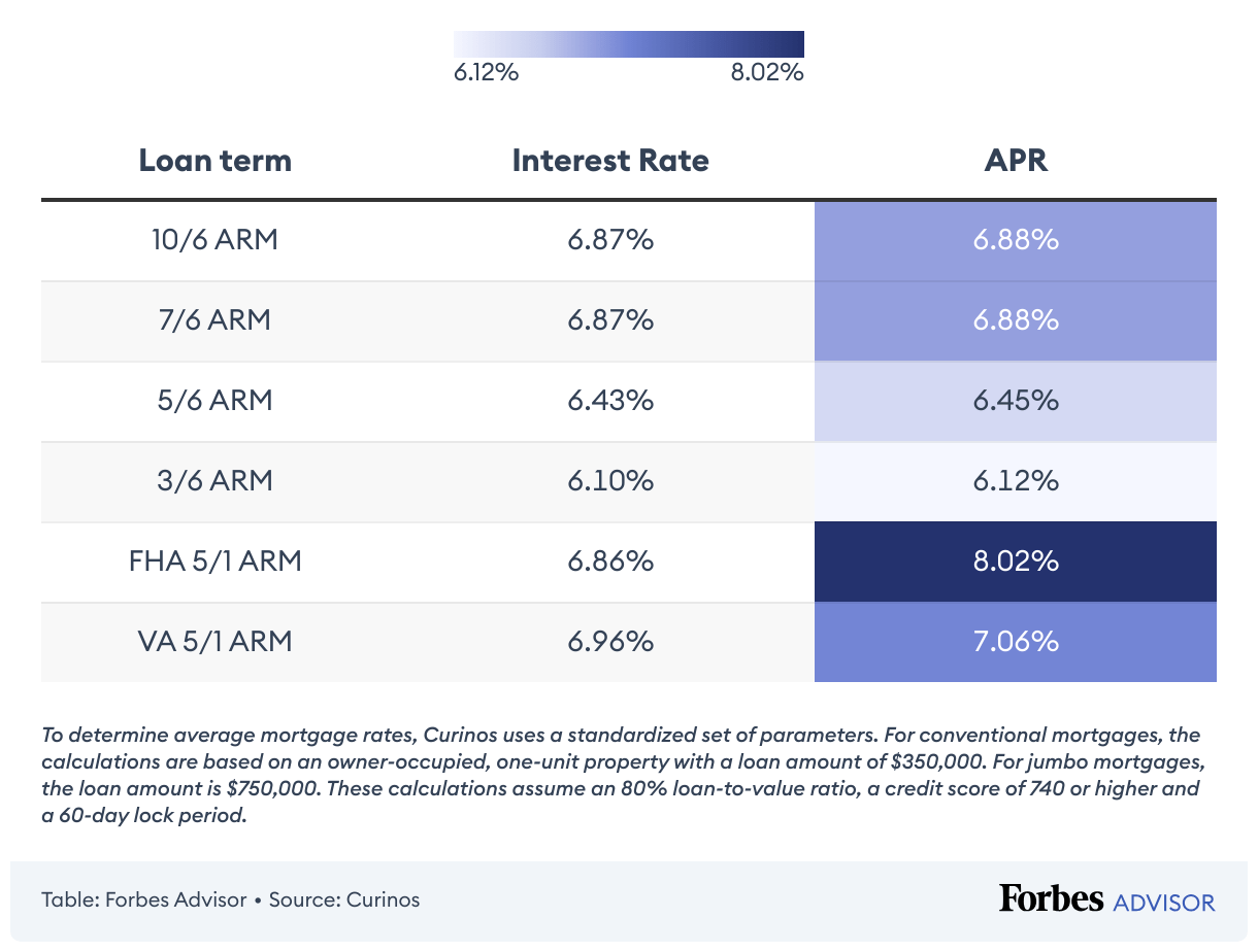 Current ARM Rates Forbes Advisor