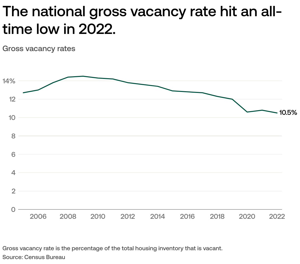How many vacant homes are there in the US?