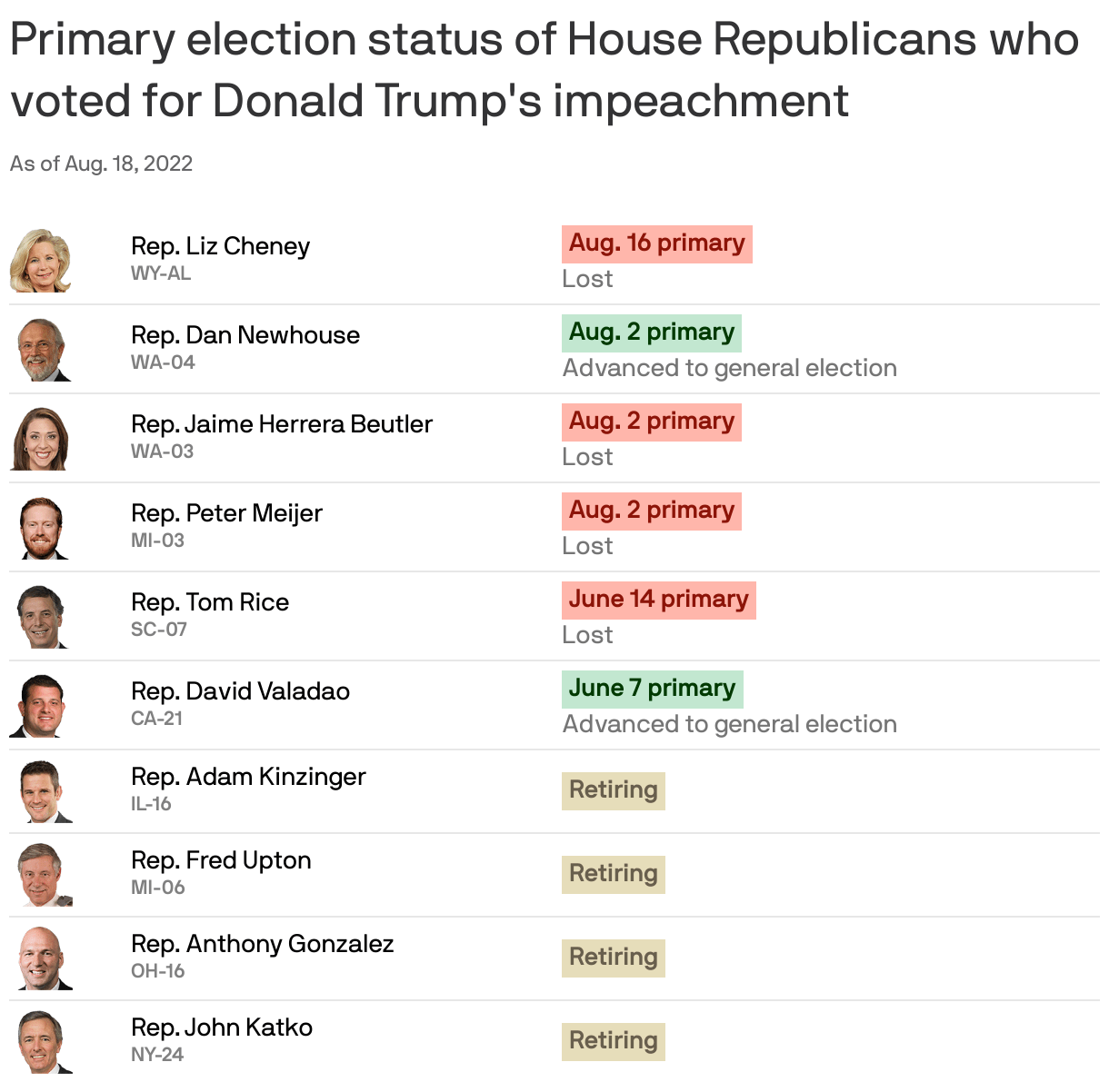 Primary elections House Republicans who voted for Trump impeachment in