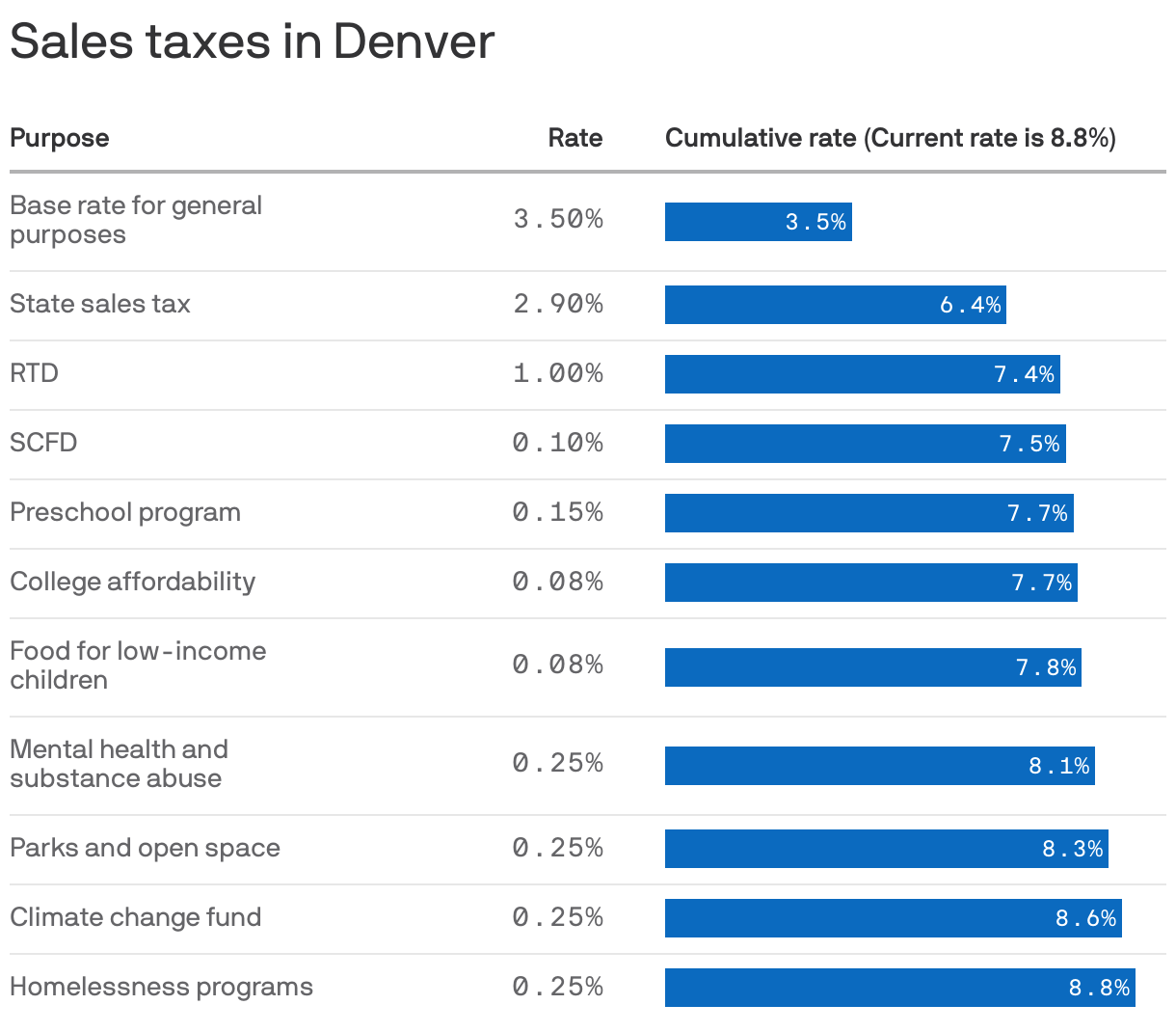 Denver voters to weigh Ballot Measure 304 and decide whether to lower