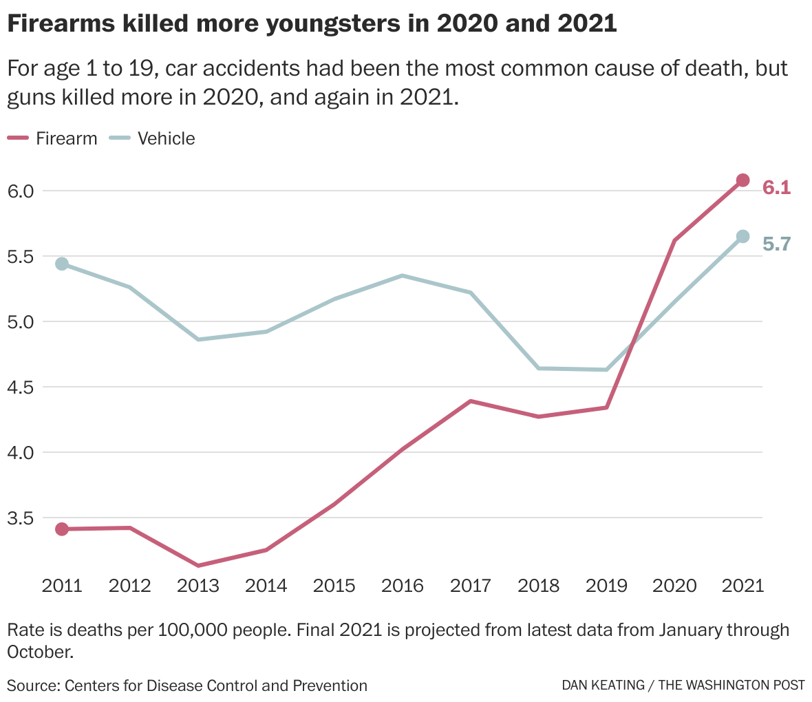 For the first time, guns killed more youngsters than cars in 2020 The