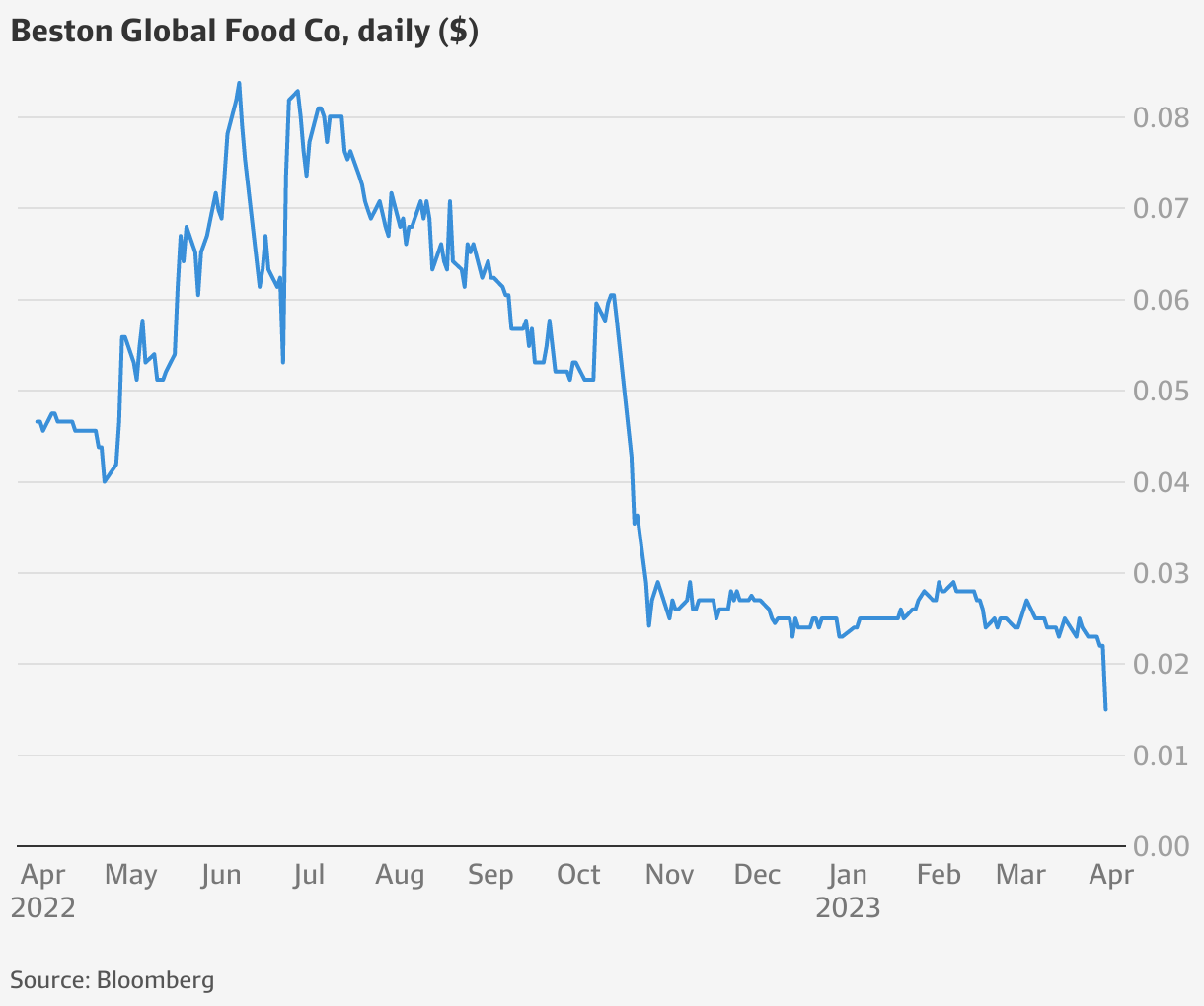 BFC ASX Beston Global Foods shares tough record low as profit sink on