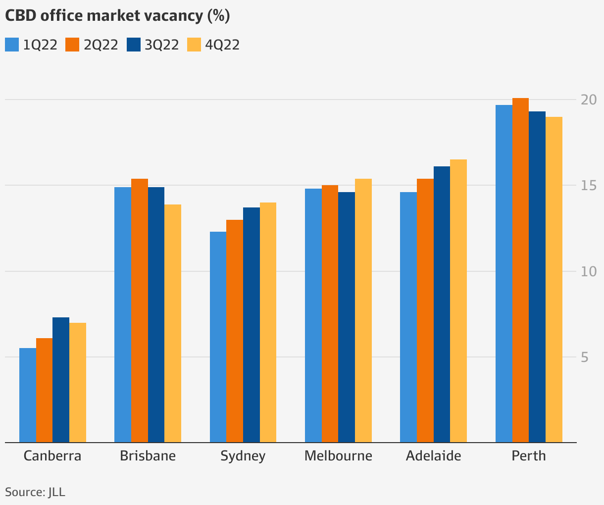 Office rent surges in Brisbane and Perth in December quarter as Sydney