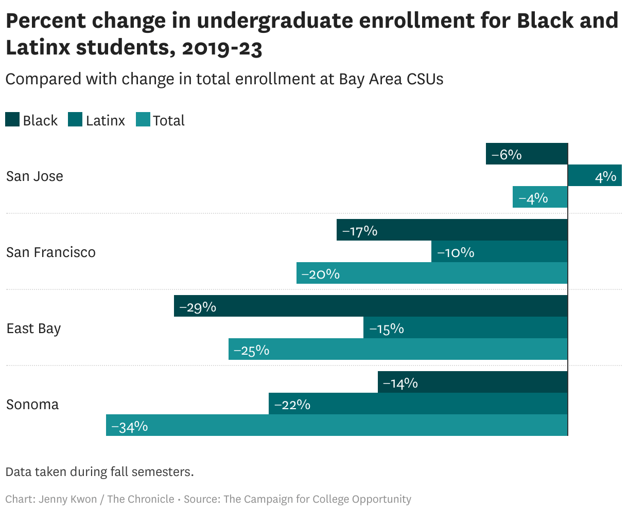 CSU enrollment drop impacts Bay Area SFSU, East Bay and Sonoma