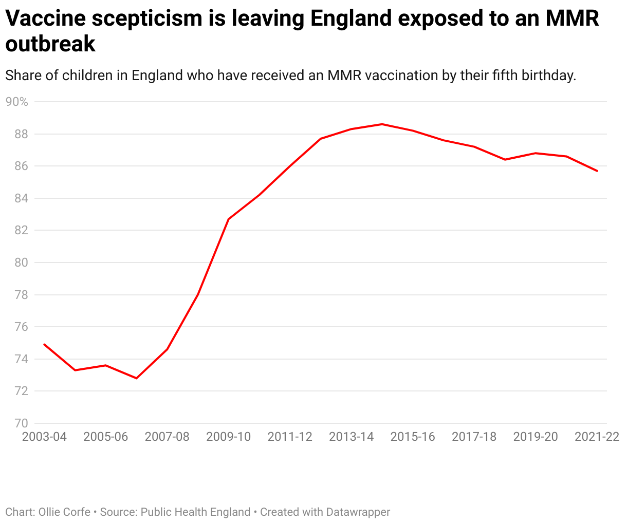 Measles outbreak warning as new figures show vaccination rates falling