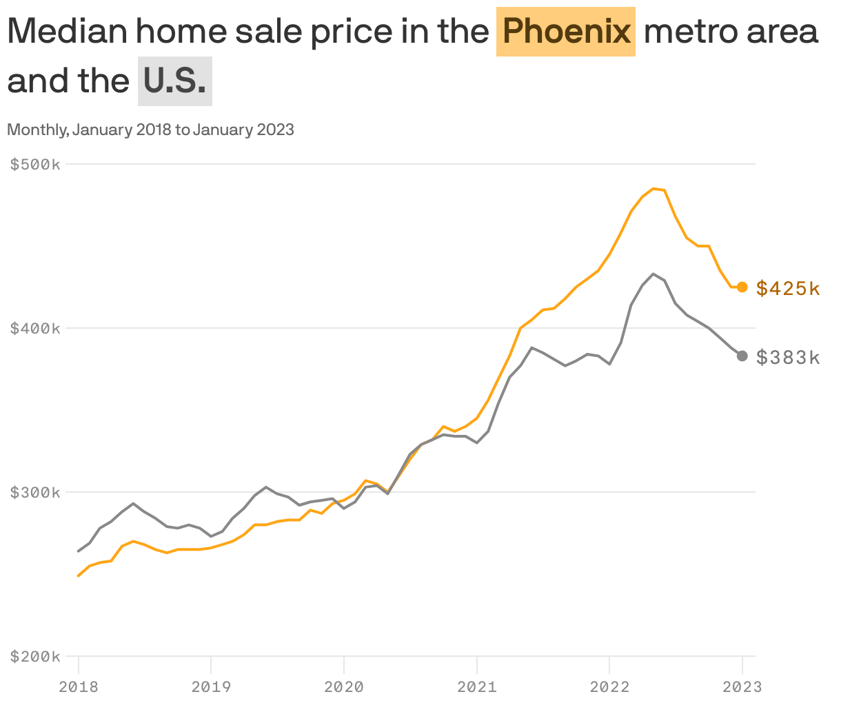 Phoenix home prices holding steady after months of decline Axios Phoenix