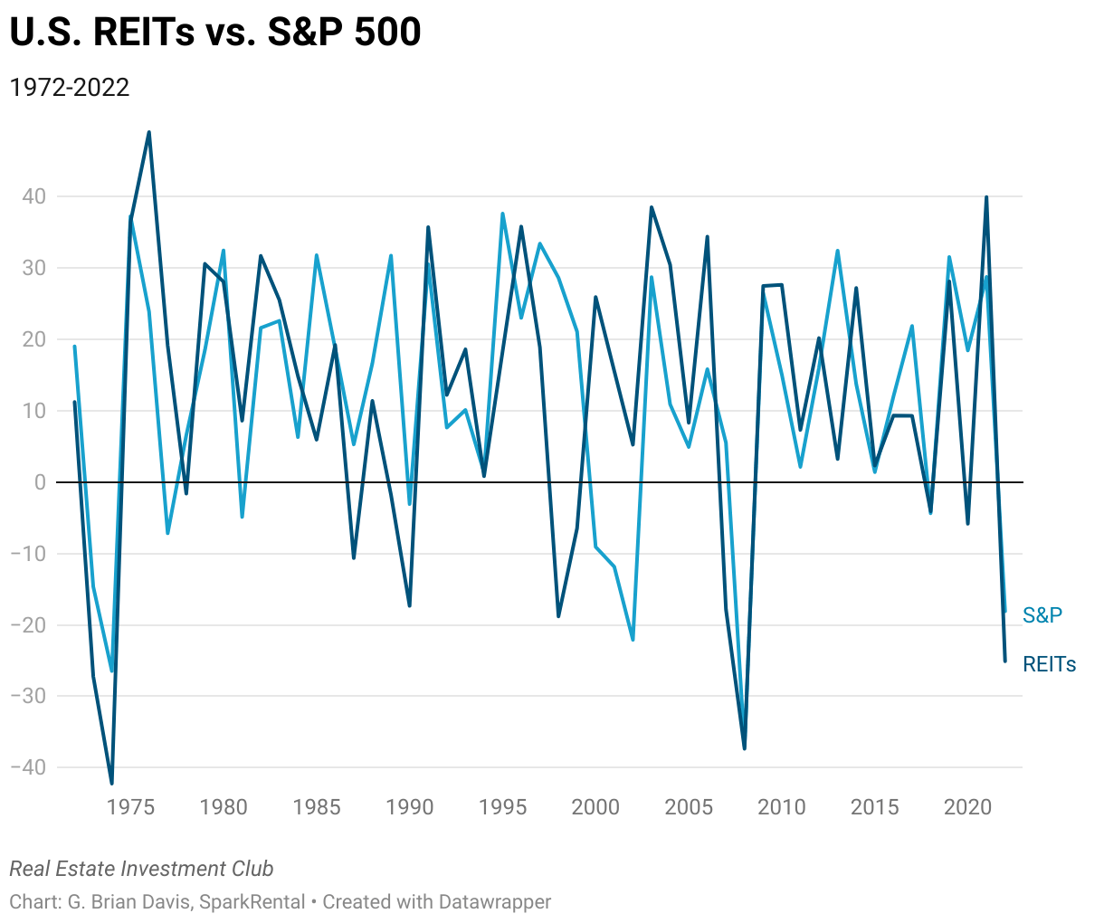 How Correlated Are REITs & Stock Markets? How to Diversify