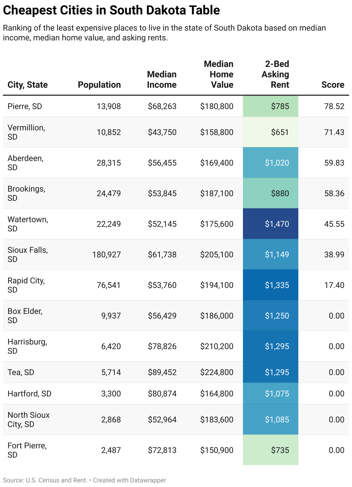 Cheapest Places to Live in South Dakota