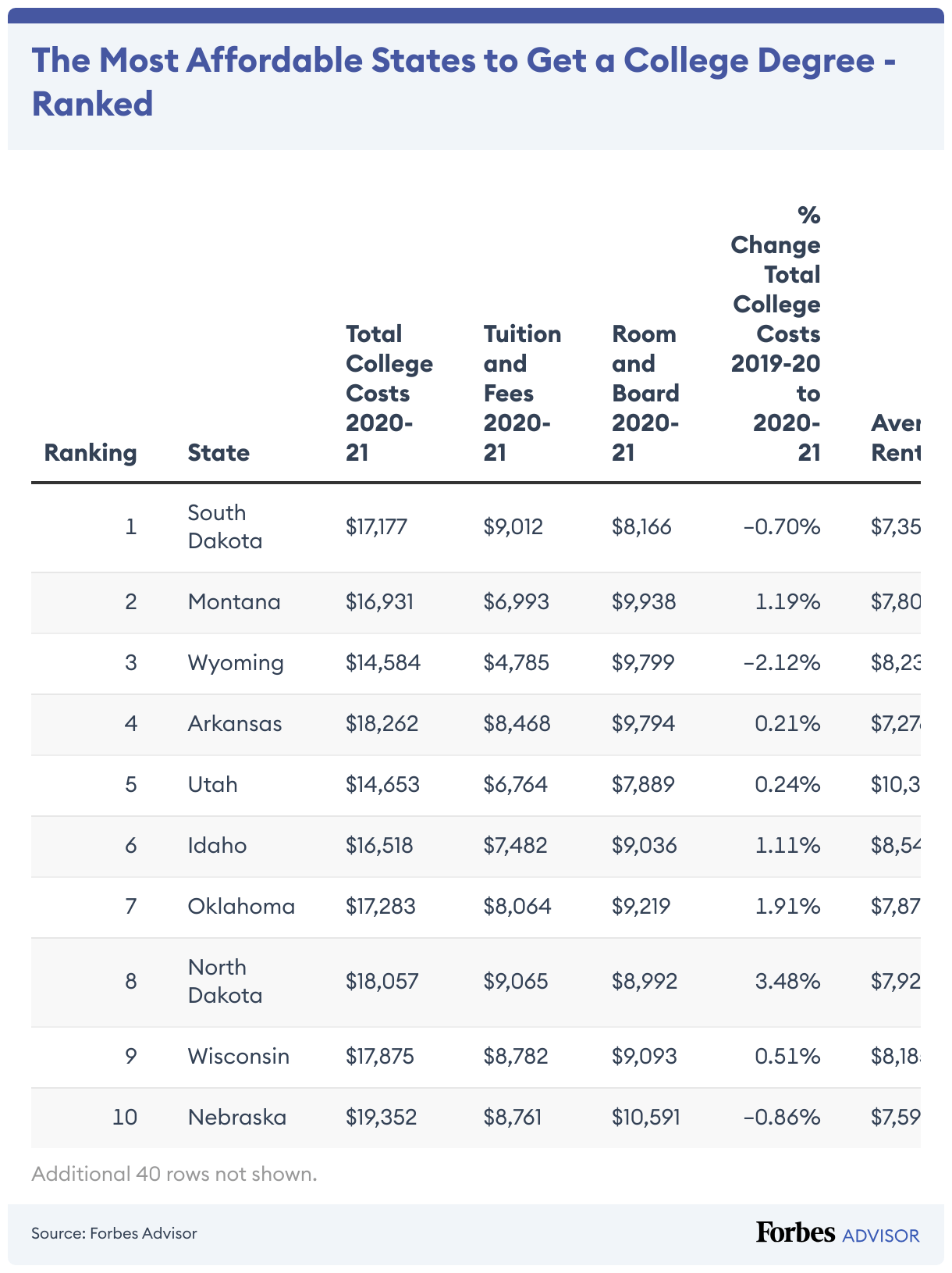 Ranking The Most Affordable States For College Students Forbes Advisor