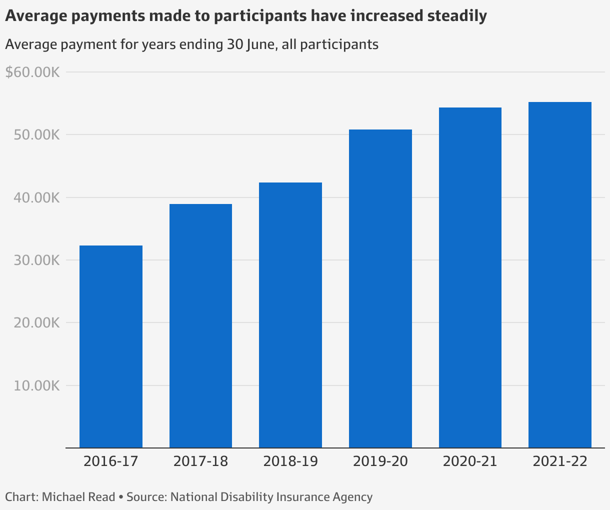 Budget 2022 Why is the NDIS so expensive to run?