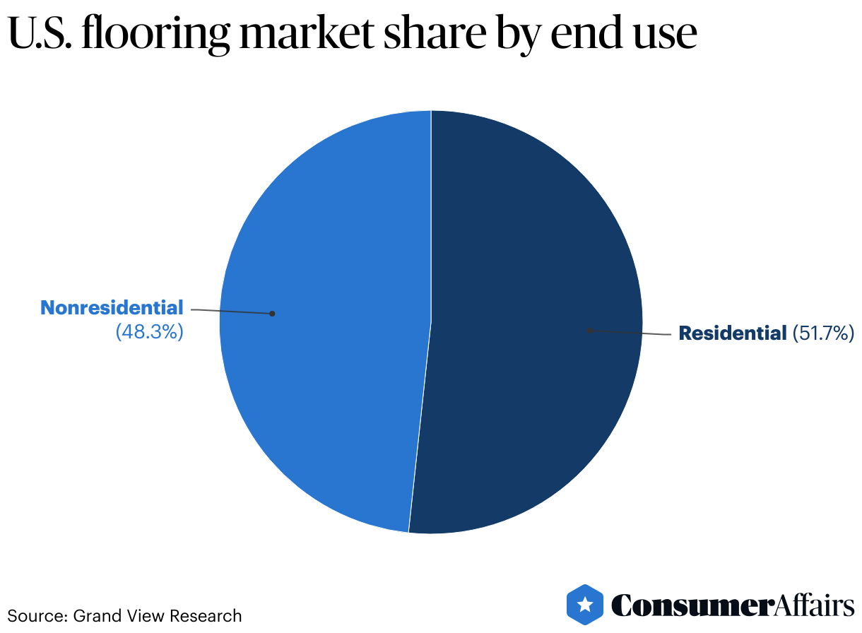 Flooring Industry Trends 2024 ConsumerAffairs®