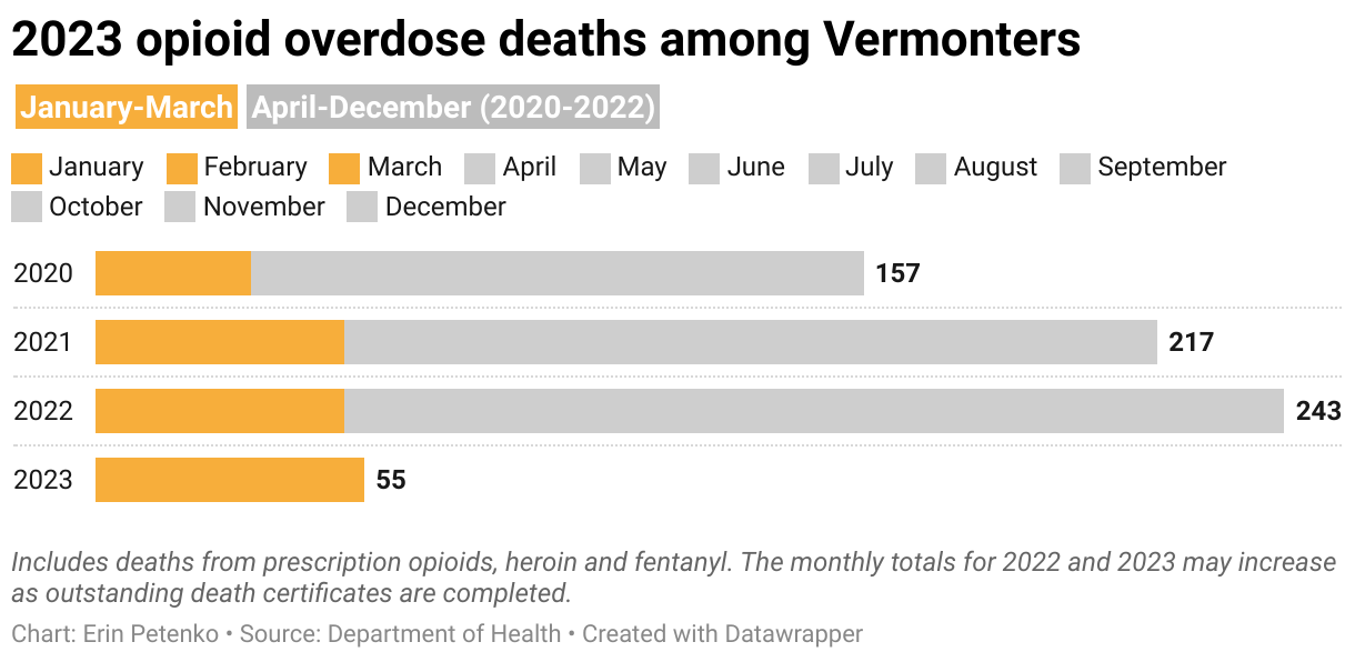 55 Vermonters died from opioid overdoses through March this year, continuing upward trend VTDigger