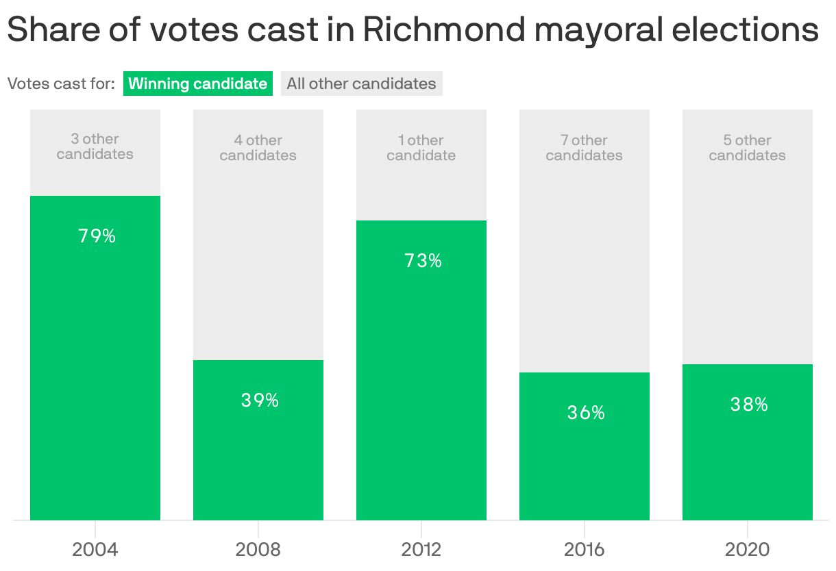 What Richmond's past mayoral elections can tell us about 2024 Axios