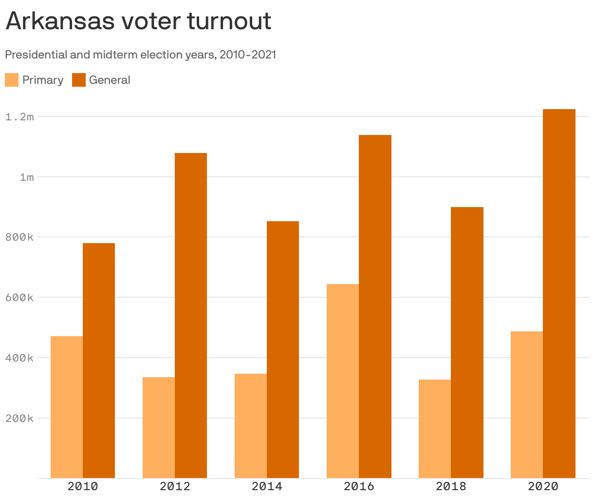 Your guide to Arkansas' primary election Axios NW Arkansas
