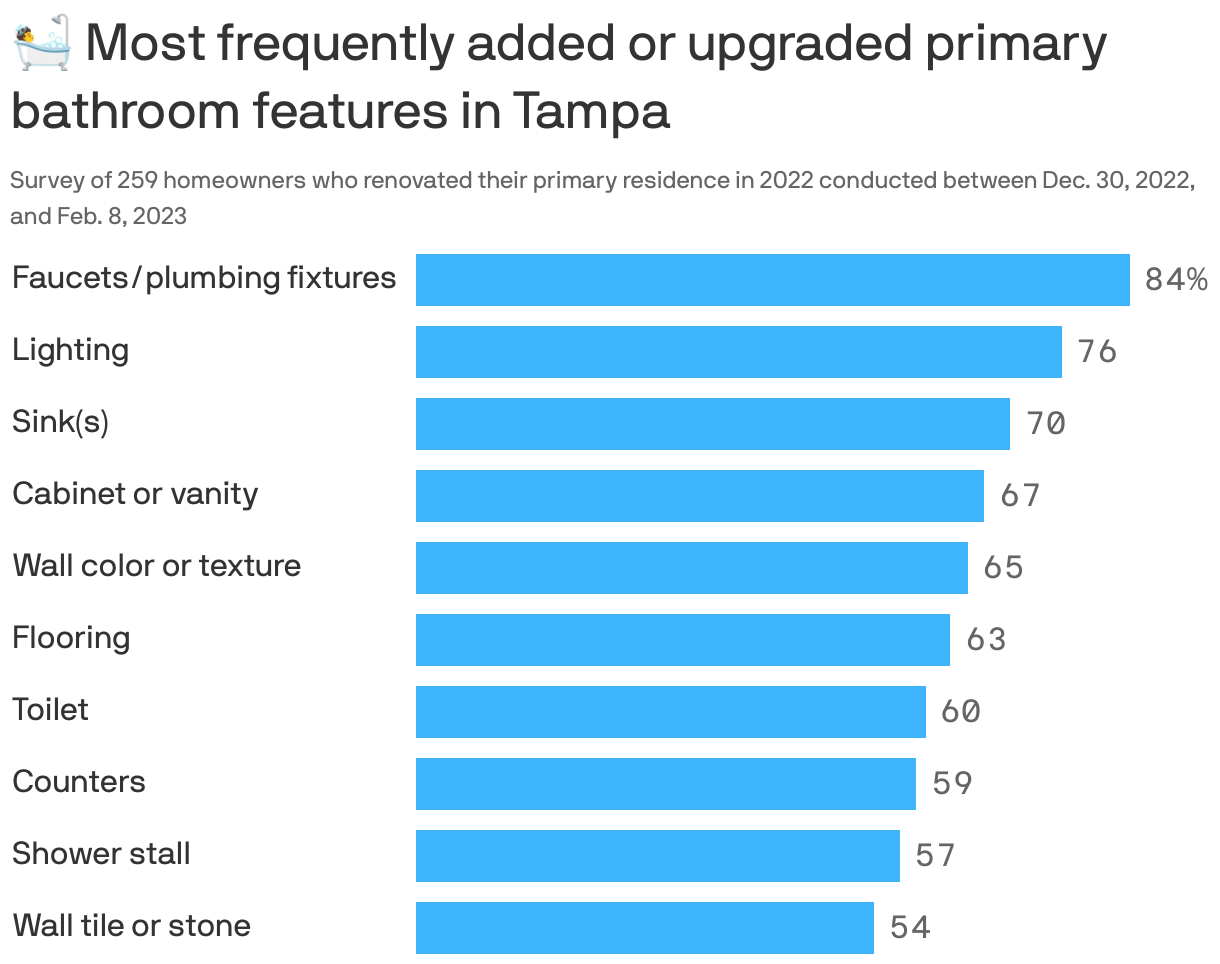 Some Florida bathroom renovations get spalike upgrades Axios Tampa Bay