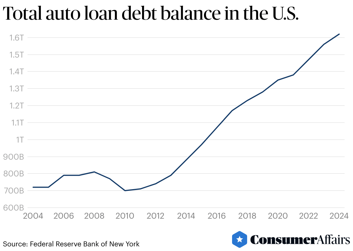 Auto Loan Debt Statistics 2024 ConsumerAffairs®
