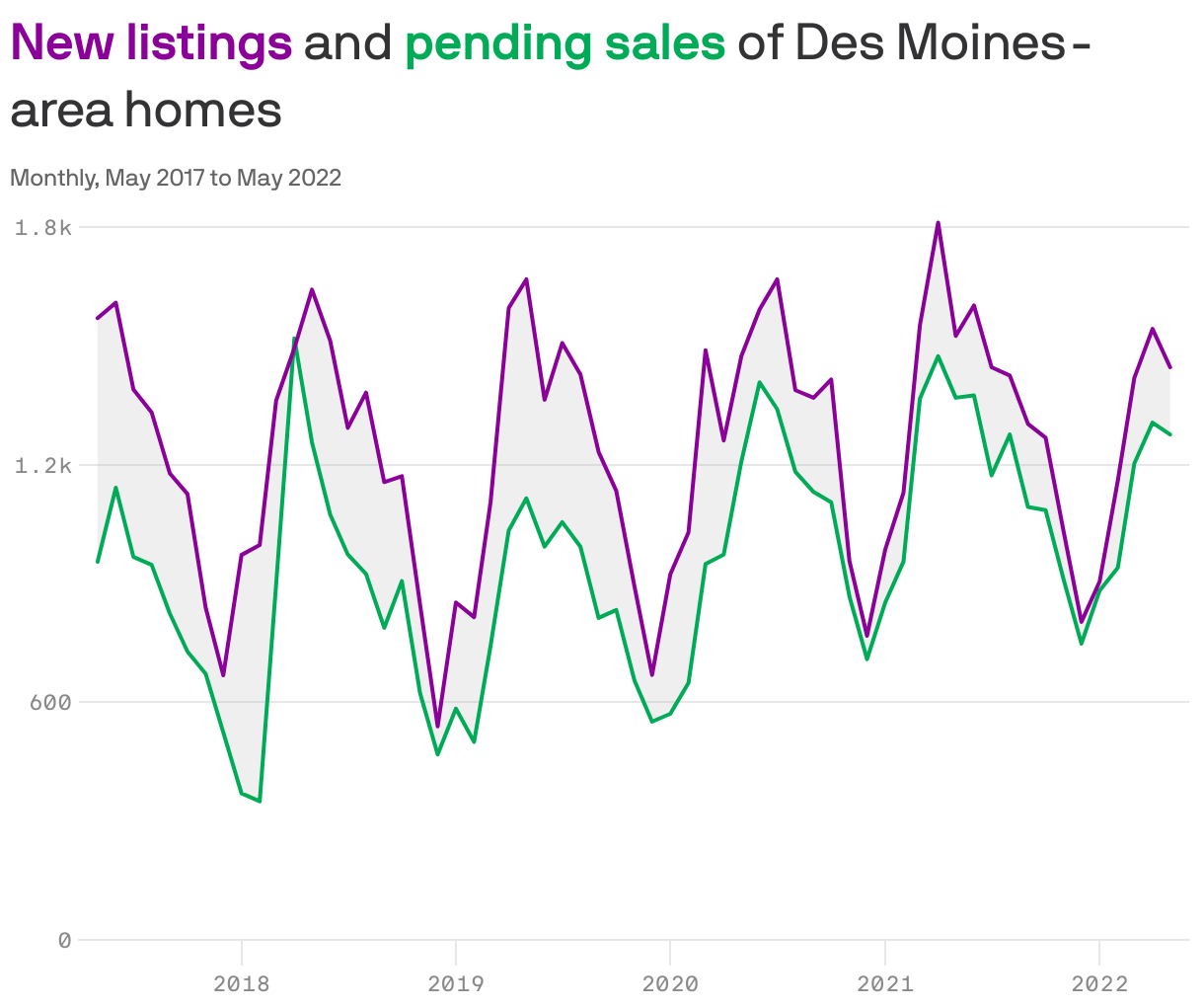 Des Moines' real estate market is shifting, slightly Axios Des Moines