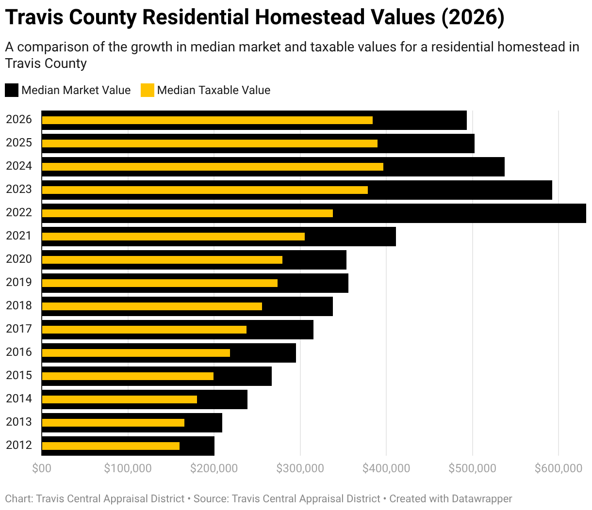 2026 Market Values On Their Way To Travis County Property Owners